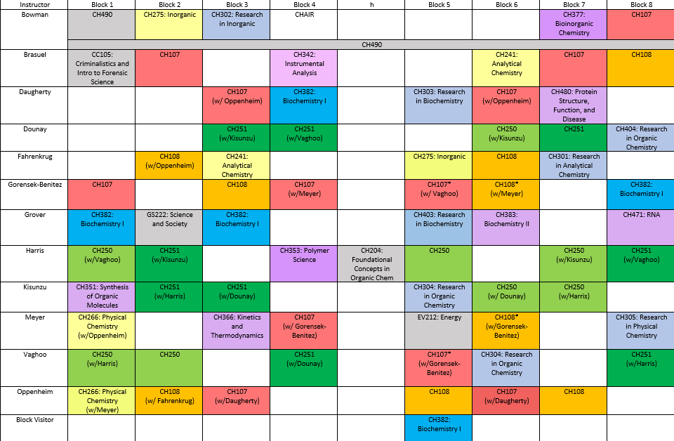 Course Grid for chemistry and biochemistry 