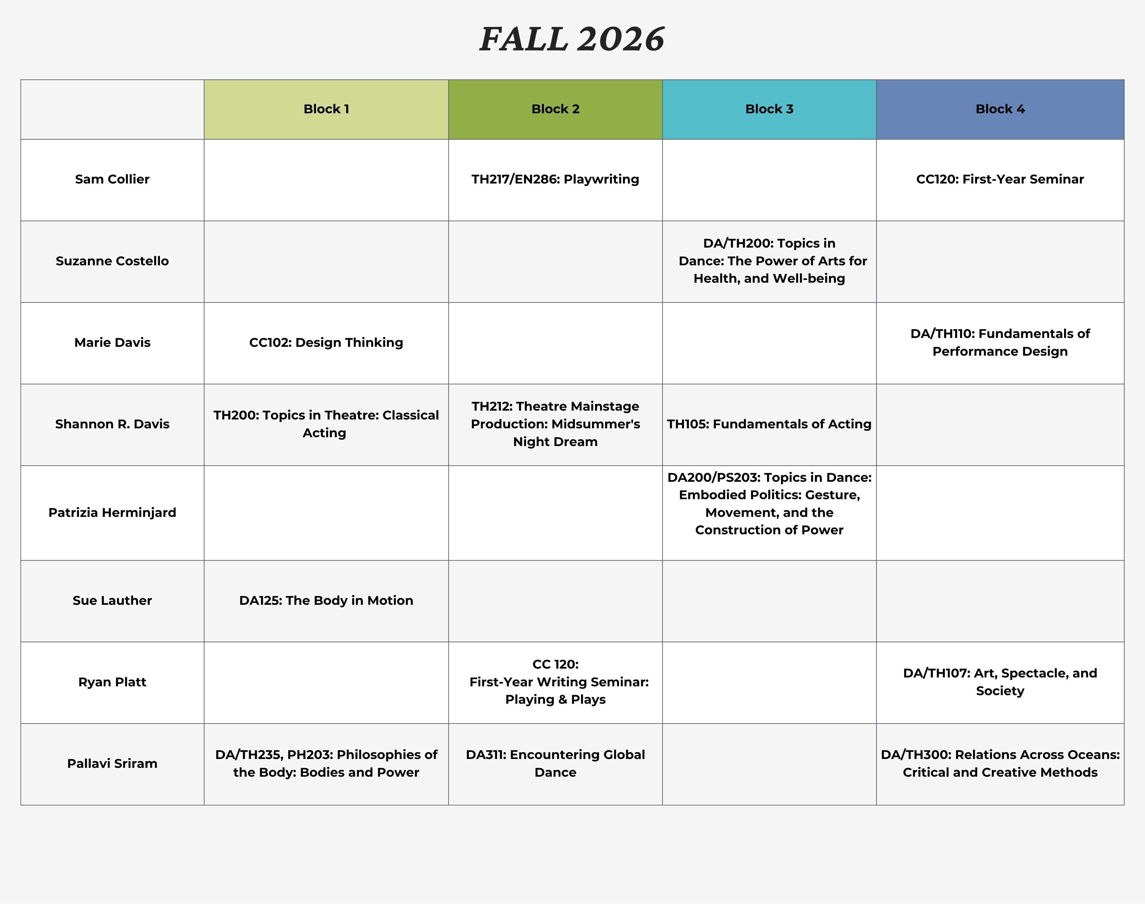 Course grid titled “Fall 2026” showing Theatre and Dance faculty assignments across Blocks 1 through 4. Marie Davis teaches CC102 Design Thinking in Block 1 and DA/TH110 Fundamentals of Performance Design in Block 4. Ryan Platt teaches CC120 First-Year Writing Seminar: Playing and Plays in Block 2 and DA/TH107 Art, Spectacle, and Society in Block 4. Sam Collier teaches TH217/EN286 Playwriting in Block 2 and CC120 First-Year Seminar in Block 4. Sue Lather teaches DA125 The Body in Motion in Block 1. Suzanne Costello teaches DA/TH200 Topics in Dance: The Power of Arts for Health and Well-being in Block 3. Shannon Davis teaches TH200 Topics in Theatre: Classical Acting in Block 1, TH212 Theatre Mainstage Production: Midsummer’s Night Dream in Block 2, and TH105 Fundamentals of Acting in Block 3. Pallavi Sriram teaches DA/TH235, PH203 Philosophies of the Body: Bodies and Power in Block 1, DA311 Encountering Global Dance in Block 2, and DA/TH300 Relations Across Oceans: Critical and Creative Methods in Block 4. Patrizia Herminjard teaches DA200/PS203 Topics in Dance: Embodied Politics: Gesture, Movement, and the Construction of Power in Block 3.