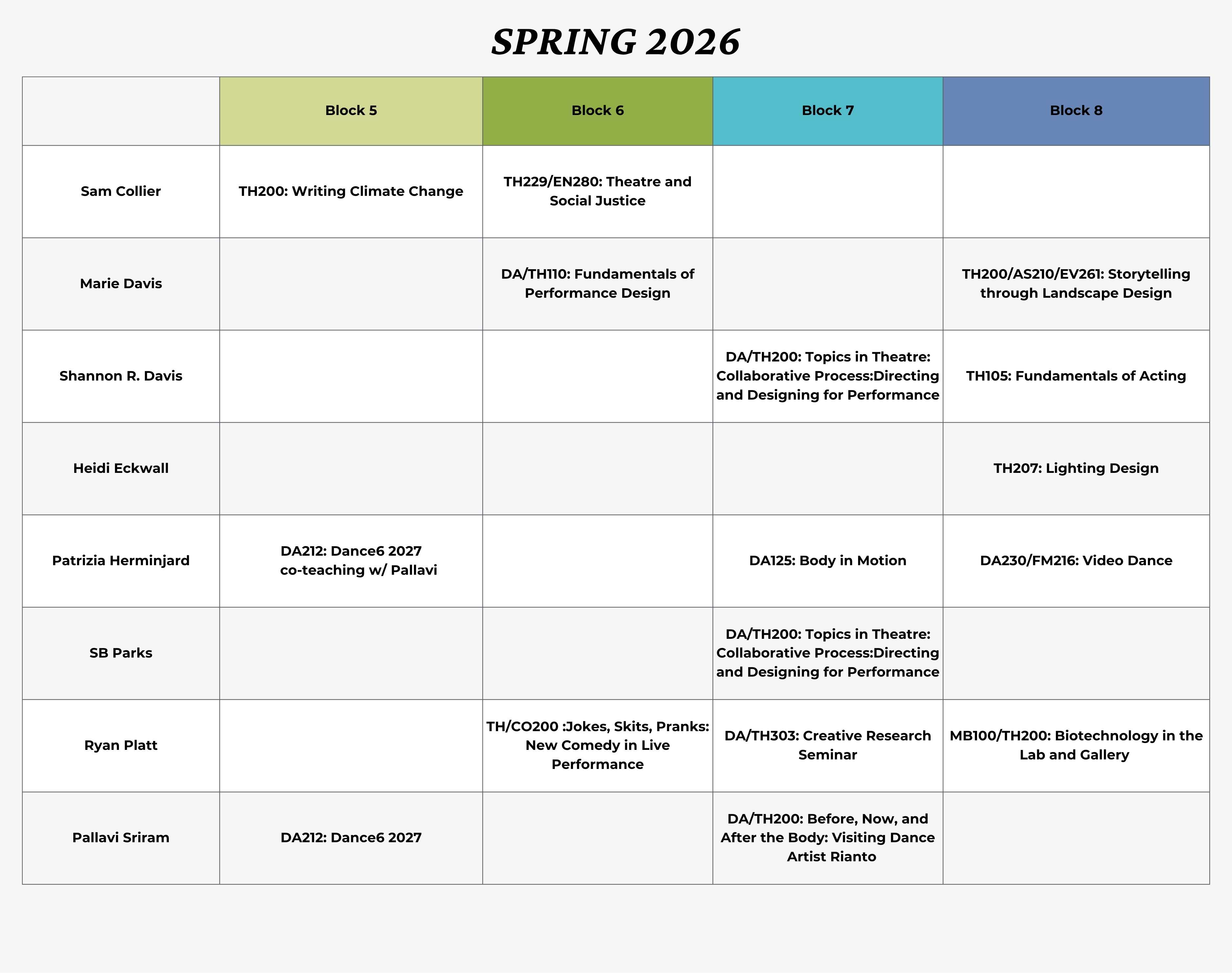 Course grid titled “Spring 2026” showing Theatre and Dance faculty assignments across Blocks 5 through 8. Heidi Eckwall teaches TH207 Lighting Design in Block 8. Marie Davis teaches DA/TH110 Fundamentals of Performance Design in Block 6 and TH200/AS210/EV261 Storytelling through Landscape Design in Block 8. Ryan Platt teaches TH/CO200 Jokes, Skits, Pranks: New Comedy in Live Performance in Block 6, DA/TH303 Creative Research Seminar in Block 7, and MB100/TH200 Biotechnology in the Lab and Gallery in Block 8. Patrizia Herminjard teaches DA212 Dance6 2027 co-teaching with Pallavi in Block 5, DA125 Body in Motion in Block 7, and DA230/FM216 Video Dance in Block 8. Shannon Davis teaches DA/TH200 Topics in Theatre: Collaborative Process: Directing and Designing for Performance in Block 7 and TH105 Fundamentals of Acting in Block 8. SB Parks is also listed for DA/TH200 in Block 7. Sam Collier teaches TH200 Writing Climate Change in Block 5 and TH229/EN280 Theatre and Social Justice in Block 6. Pallavi Sriram teaches DA212 Dance6 2027 in Block 5 and DA/TH200 Before, Now, and After the Body: Visiting Dance Artist Rianto in Block 7.