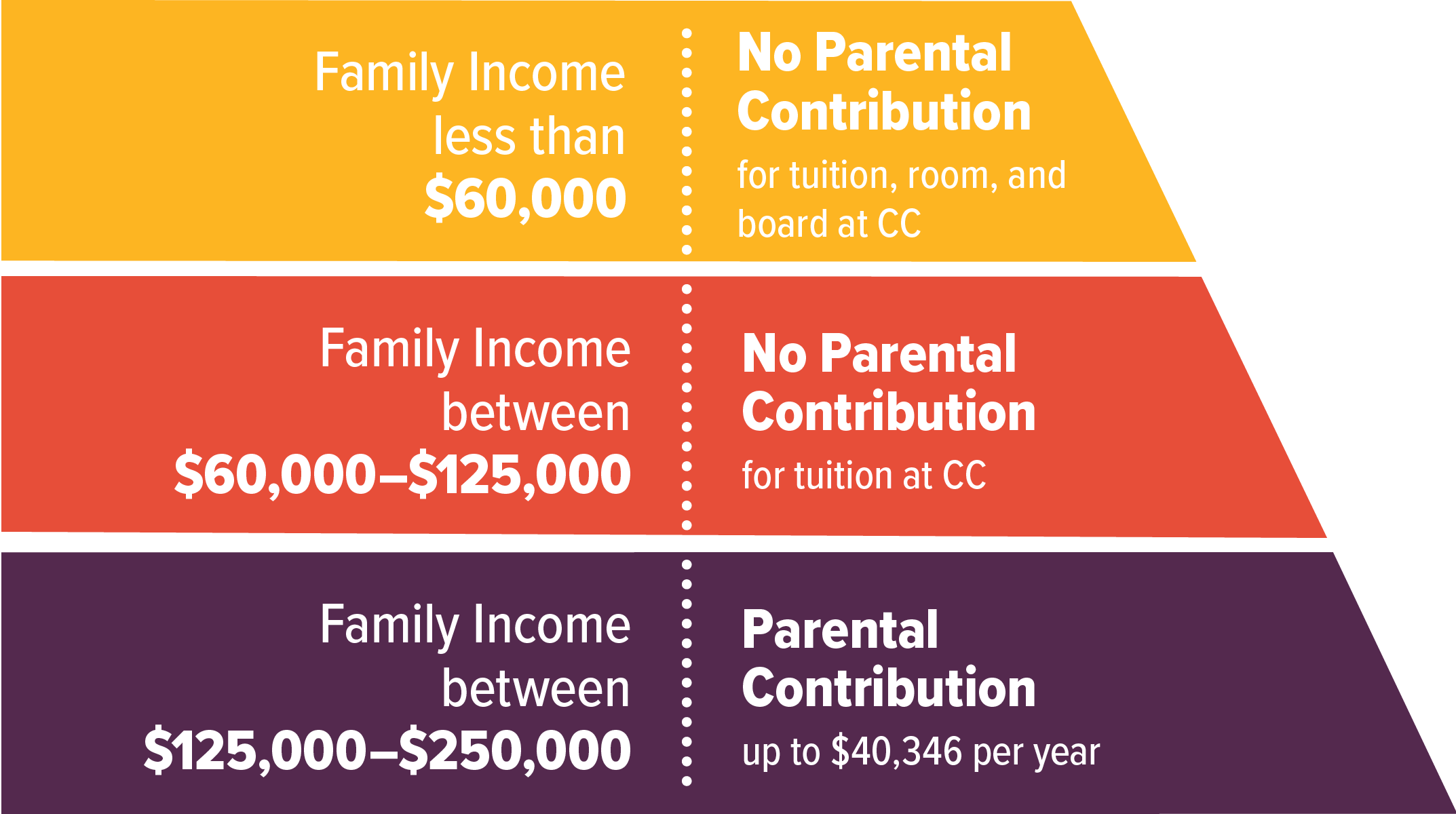 Graphic showing family contribution tiers for the Four Corners Pledge. If family income is less than $60,000 there's no parental contribution for tuition, room, and board. If it's between $60,000 and $125,000, there's no parental contribution for tuition, if it's between $125,000 and $250,000, there's parental contribution up to $40,000 per year.