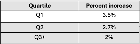 Annual Increase Table