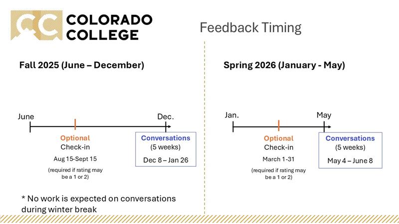 Timeline image of conversations