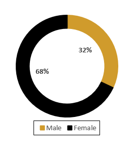 A ring graph showing 68% female and 32% male of past recipients.