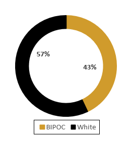 Ring graph showing 43% BIPOC and 57% White for past recipients