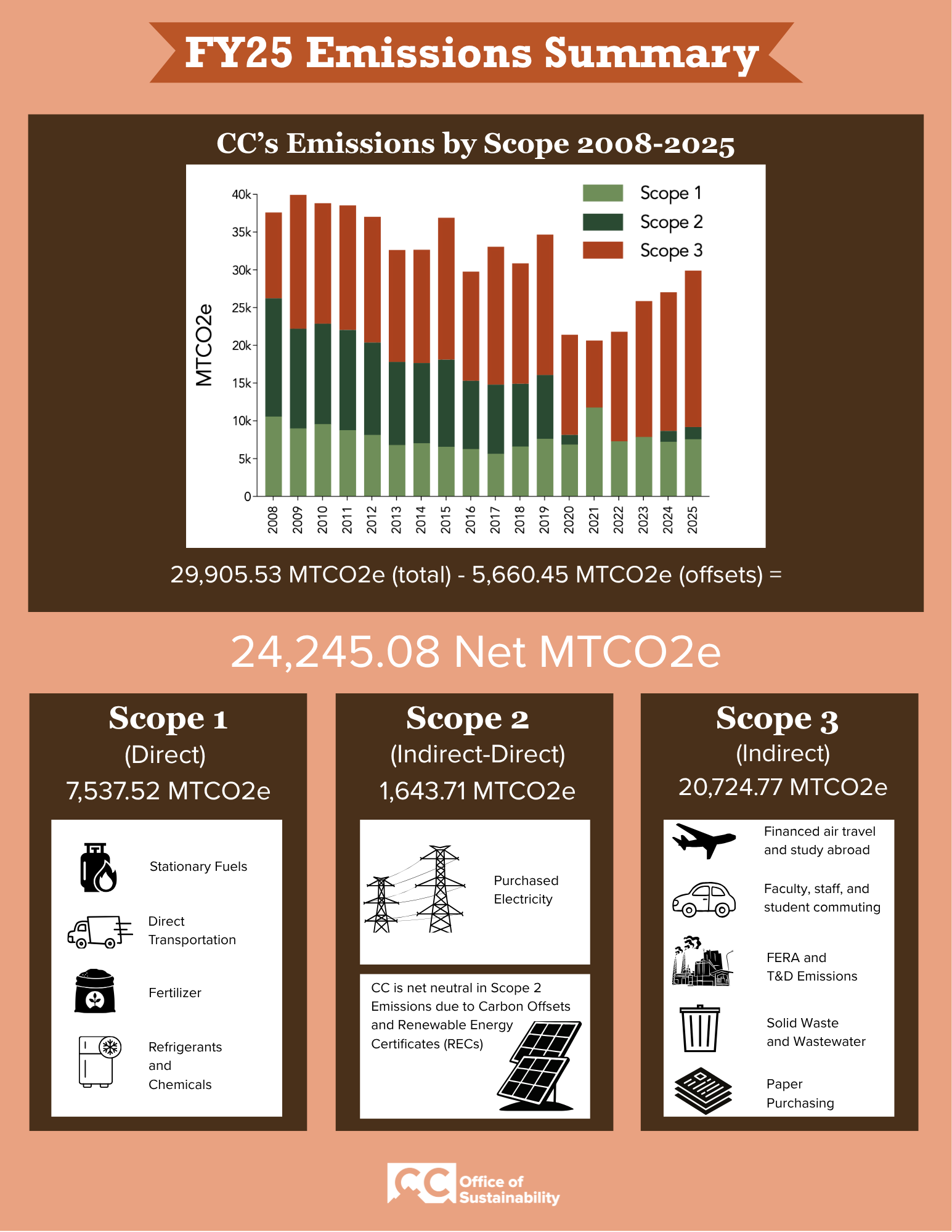 Summary of FY25 GHG Technical Report.