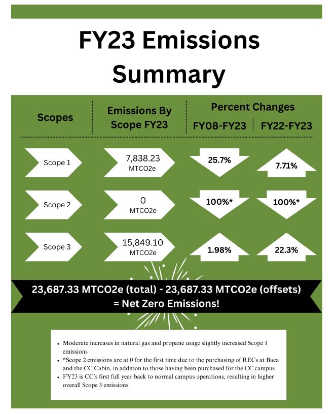 Emissions Snapshot