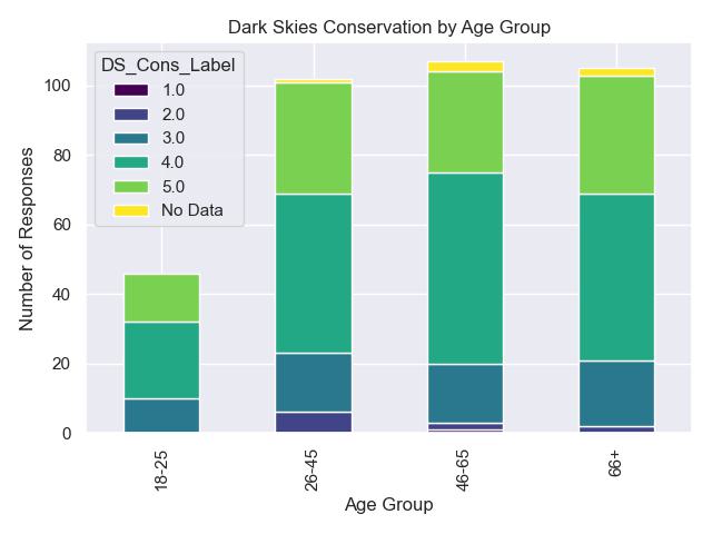 dark skies conservation by age group