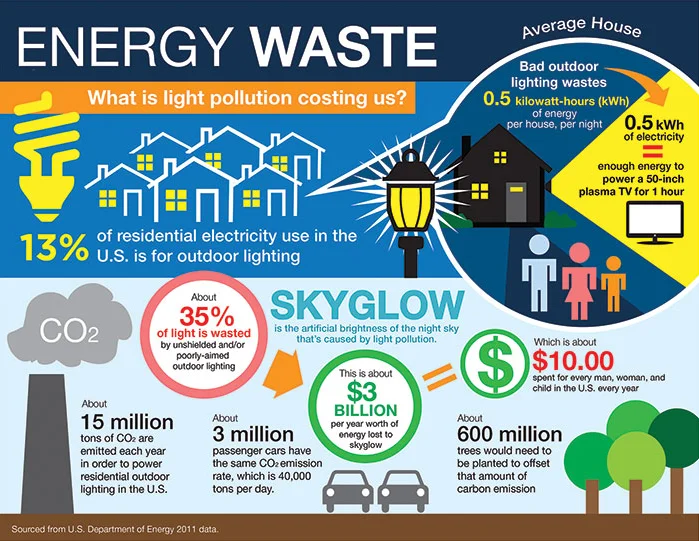 Energy Waste