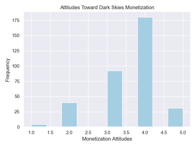 Attitudes towards Monetization