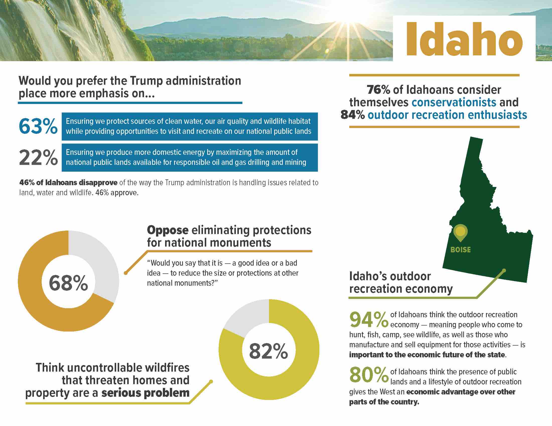 ConservationintheWest_2018__StateFactSheet_Idaho